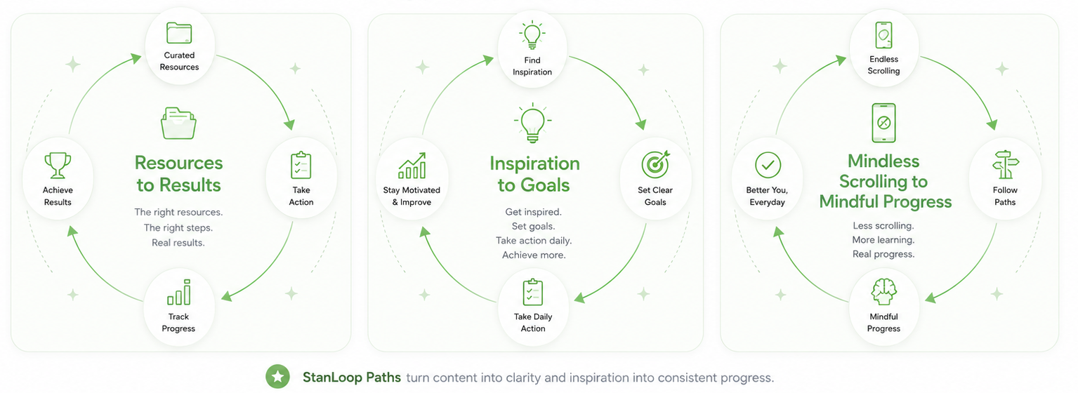 StanLoop Paths visual showing Resources to Results, Inspiration to Goals, and Mindless Scrolling to Mindful Progress.